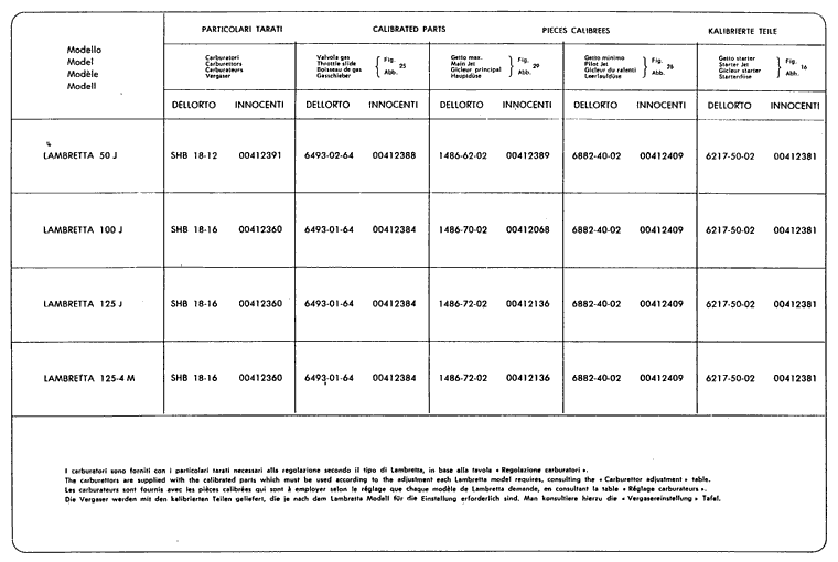 Vergasereinstellungen